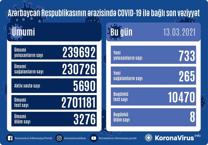 В Азербайджане выявлено еще 733 случая заражения коронавирусом