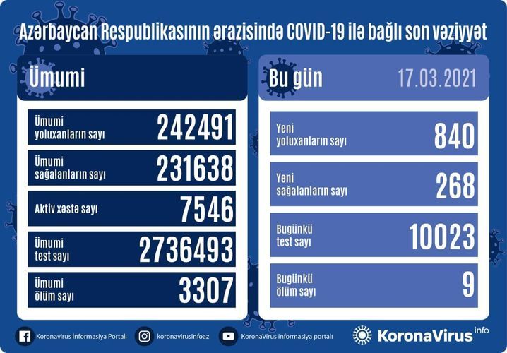 В Азербайджане 840 новых случаев заражения коронавирусом, 268 человек вылечились