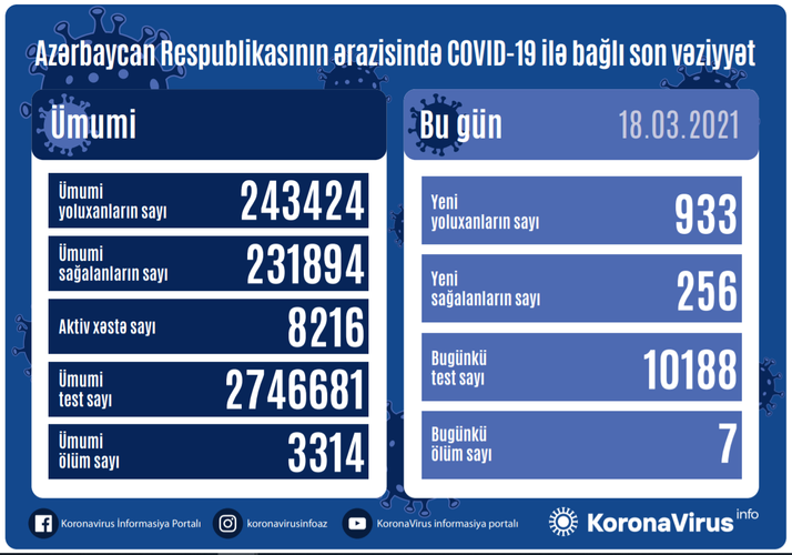 В Азербайджане 933 новых случая заражения коронавирусом, 256 человек вылечились