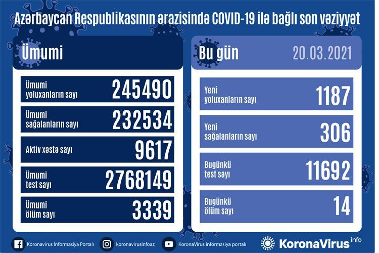 В Азербайджане выявлено еще 1 187 случаев заражения COVID-19