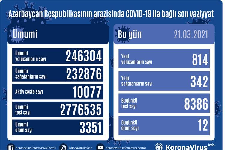 В Азербайджане выявлено еще 814 случаев заражения COVID-19