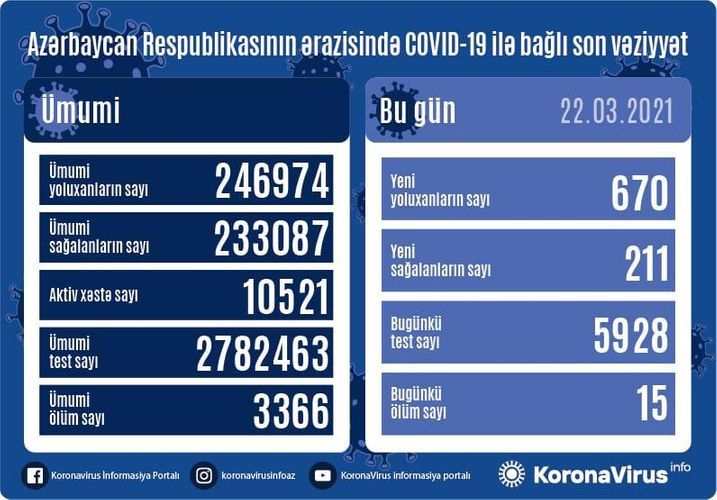Азербайджане выявлено еще 670 случаев заражения COVID-19