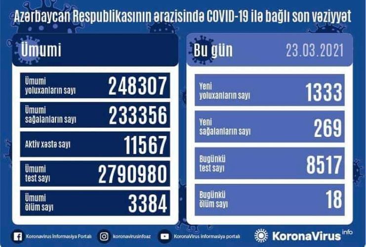 Азербайджане выявлено еще 1333 случая заражения COVID-19
