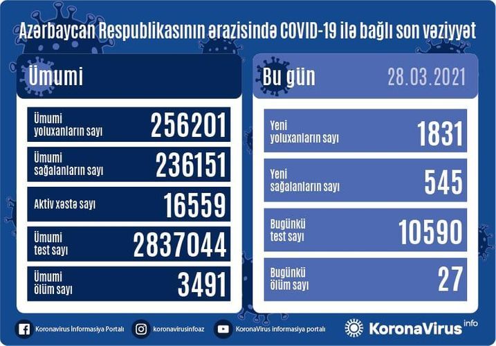 В Азербайджане выявлен еще 1 831 случай заражения COVID-19