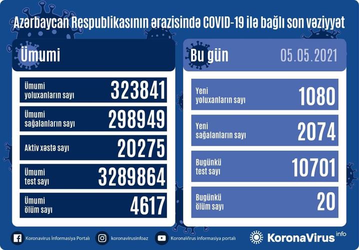 В Азербайджане 1080 новых случаев заражения коронавирусом, 2074 человека вылечились