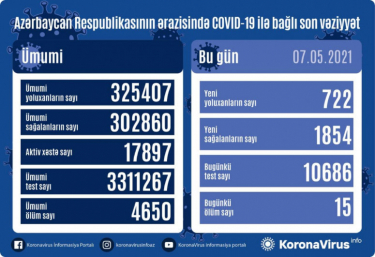 В Азербайджане 722 новых случая заражения коронавирусом, 15 человек скончались