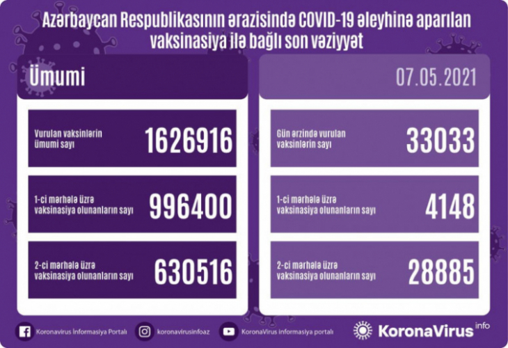 Обнародовано число вакцинированных от COVID-19 в Азербайджане