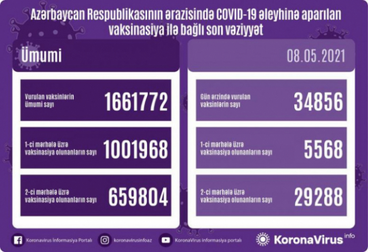 Объявлено число вакцинированных от COVID-19 в Азербайджане