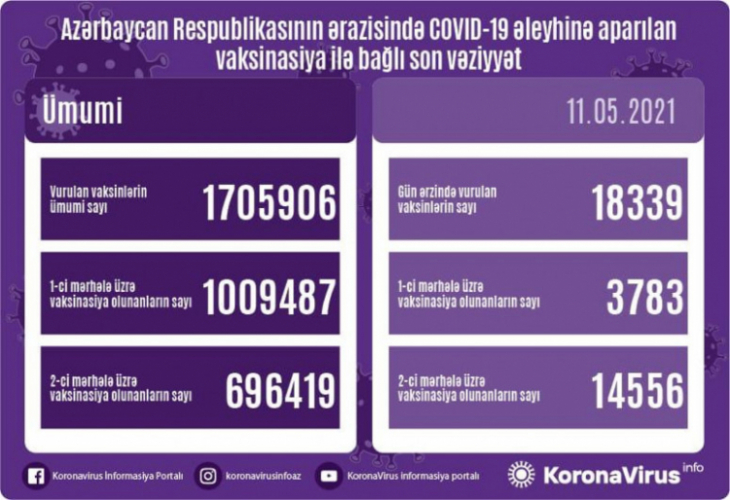 Обнародовано число вакцинированных от COVID-19 в Азербайджане