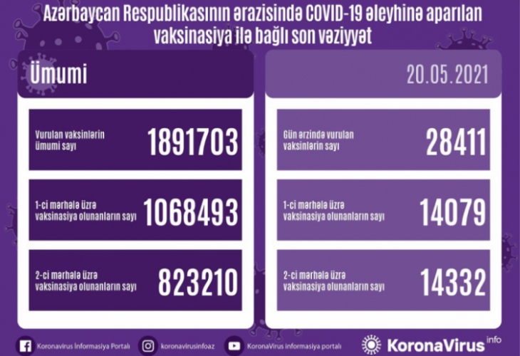 Обнародовано число вакцинированных от COVID-19 в Азербайджане