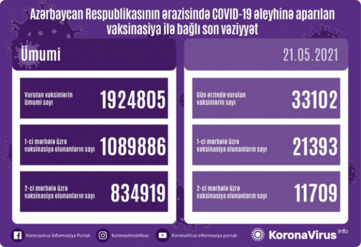 Обнародовано число вакцинированных от COVID-19 в Азербайджане

