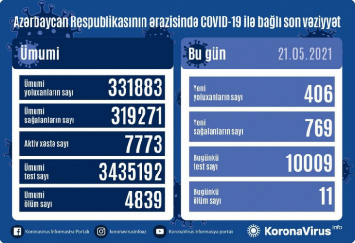 В Азербайджане 406 новых случаев заражения коронавирусом, 769 человек вылечились
