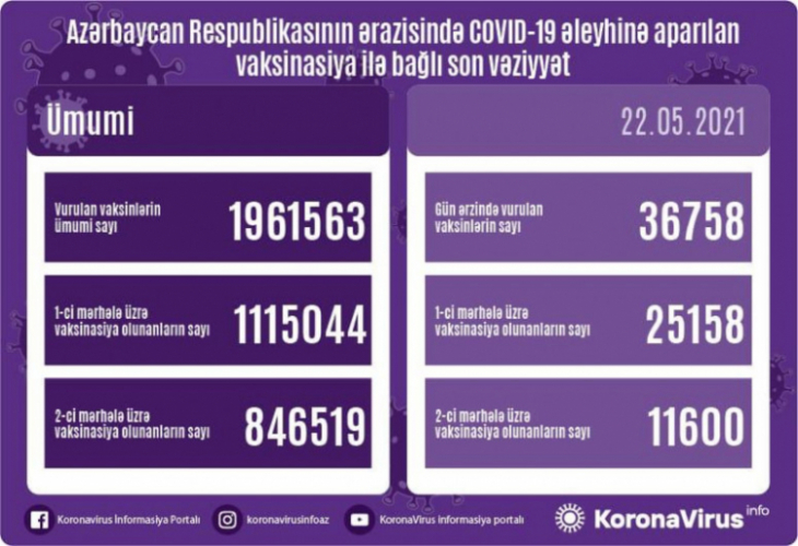 Обнародовано число вакцинированных от COVID-19 в Азербайджане
