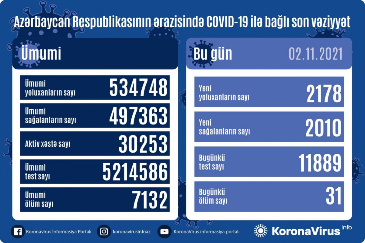 В Азербайджане 2178 новых случаев заражения коронавирусом, 31 человек скончался