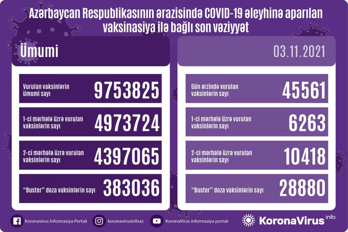 В Азербайджане 383 036 человек получили бустерную дозу вакцины