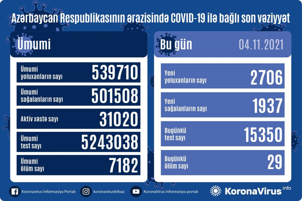В Азербайджане 2706 новых случаев заражения коронавирусом, 29 человек скончались