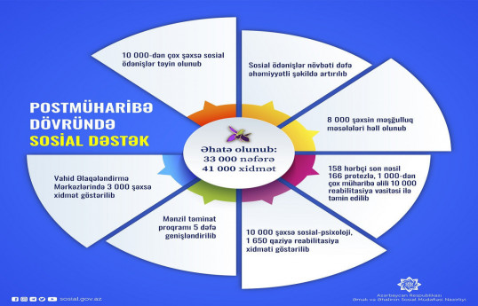 7900 членам семей шехидов Отечественной войны назначено 15700 социальных выплат