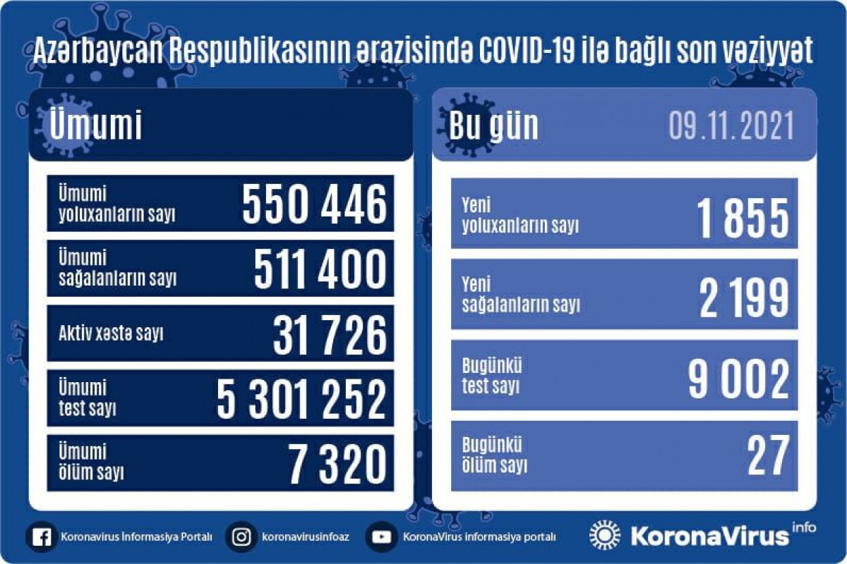 В Азербайджане за сутки выявлено 1 855 случаев заражения коронавирусом