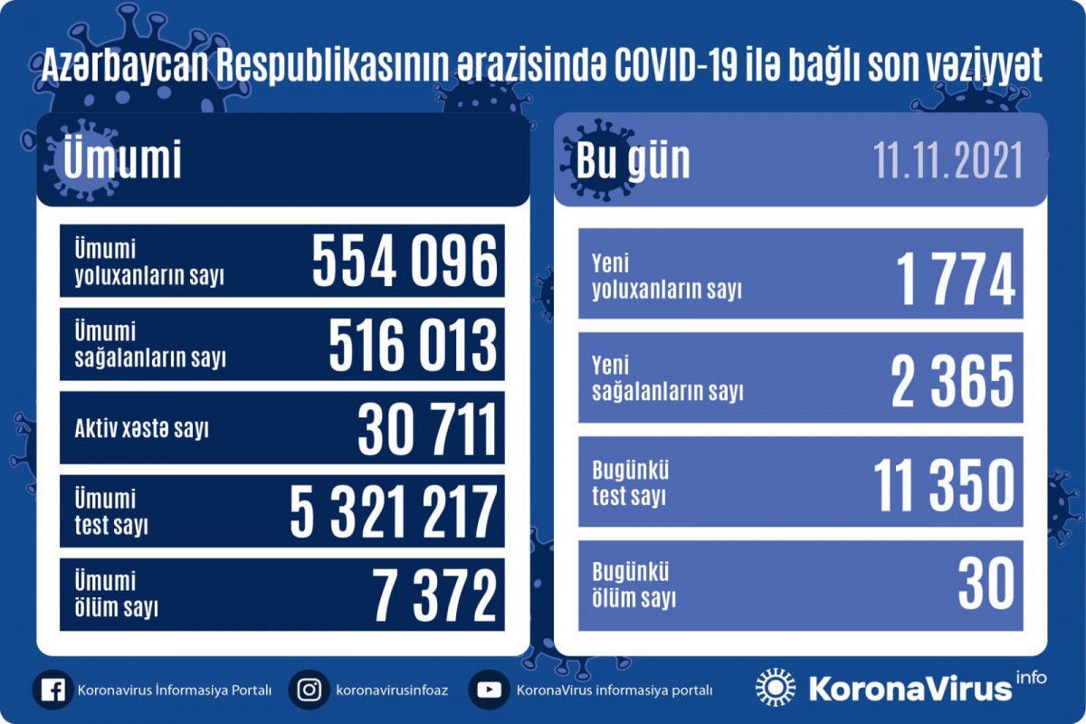 В Азербайджане 1 774 новых случая заражения коронавирусом, 2 365 человек вылечились