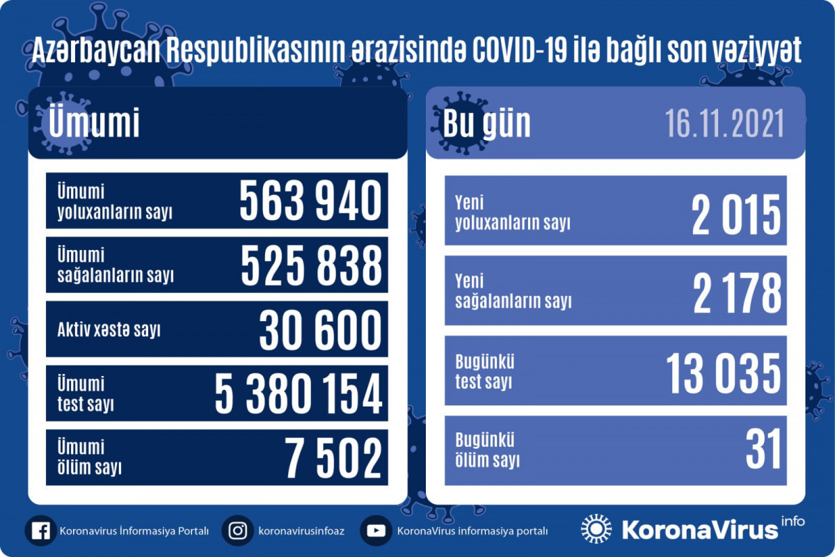 В Азербайджане за сутки выявлено 2 015 случаев заражения коронавирусом, 31 человек скончался