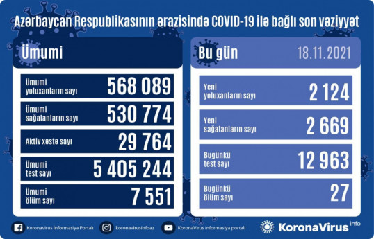 В Азербайджане за минувшие сутки 2 124 человека заразились коронавирусом