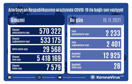 В Азербайджане выявлено еще 2 133 случая заражения коронавирусом