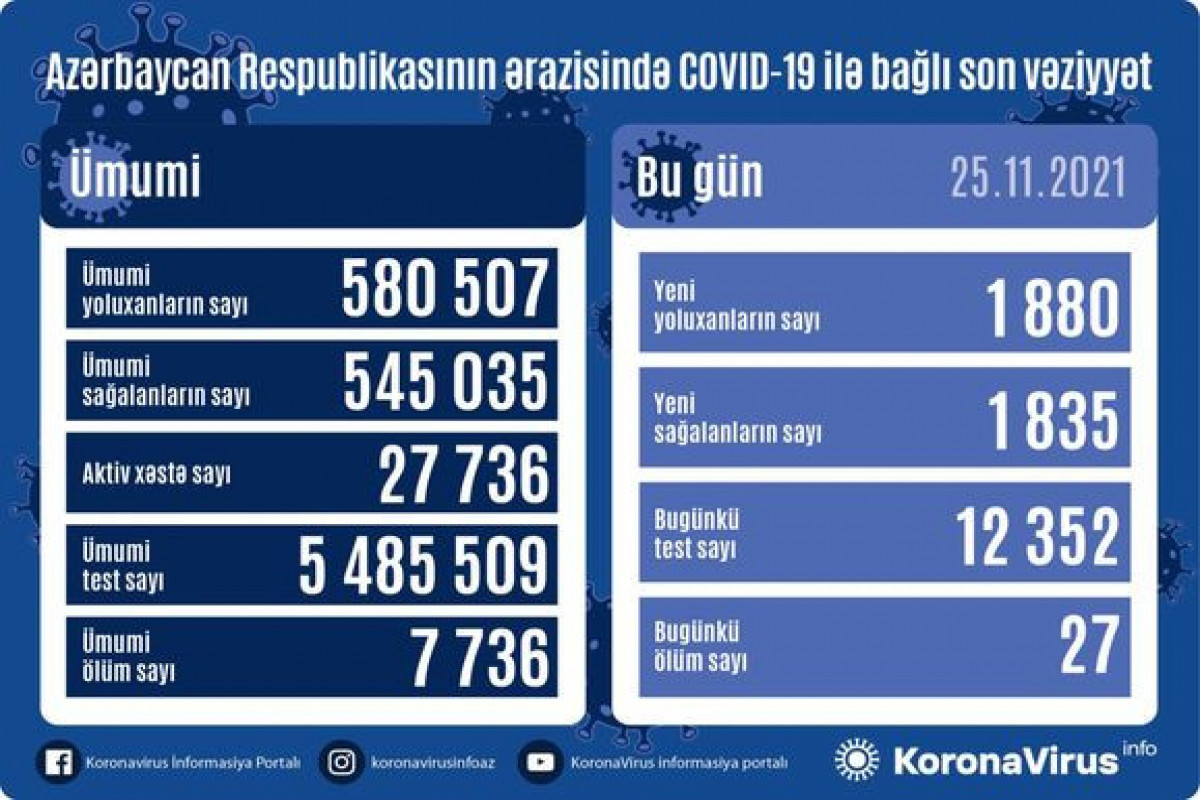 В Азербайджане за минувшие сутки выявлено 1 880 новых случаев инфицирования коронавирусом, скончались 27 человек