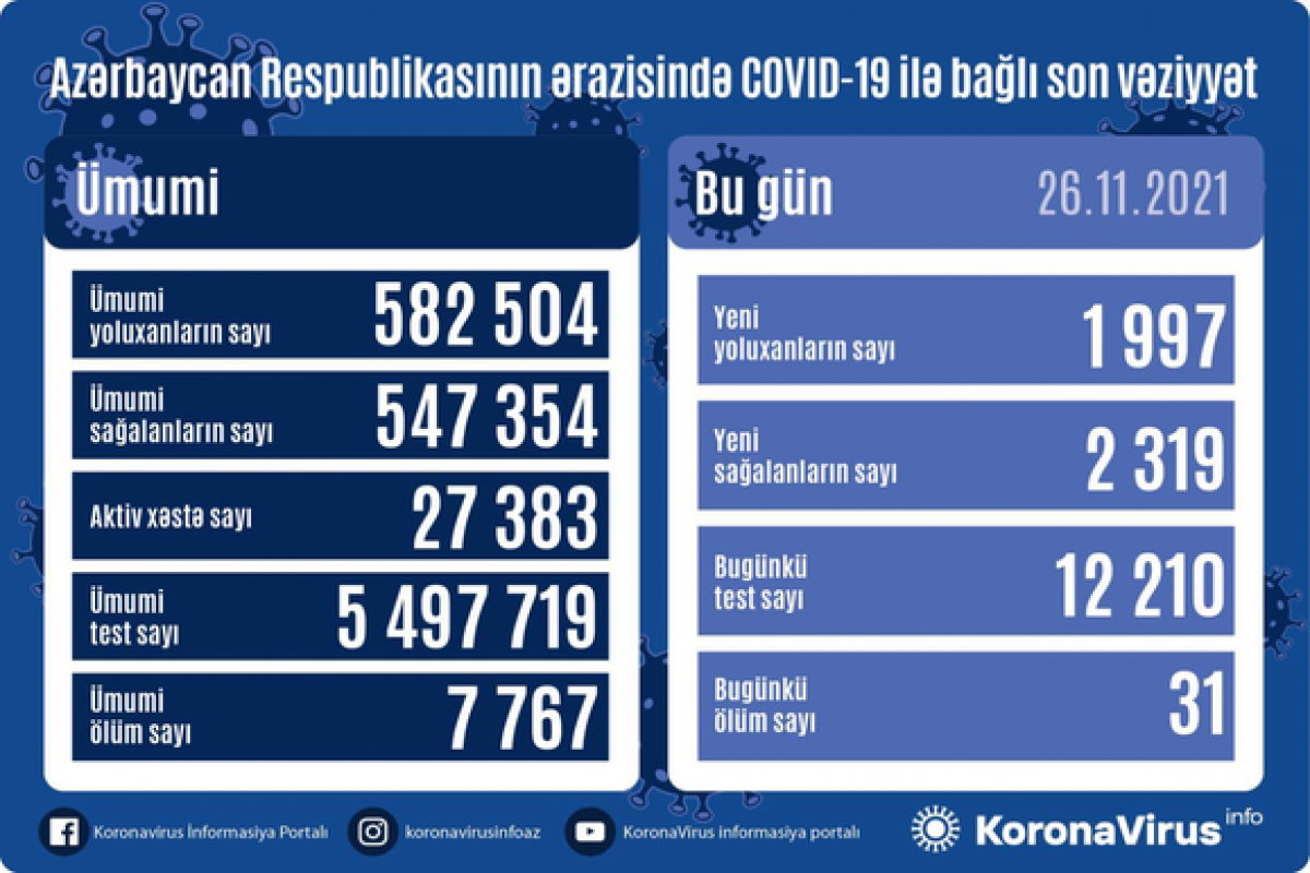 В Азербайджане выявлено еще 1 997 случаев заражения коронавирусом, 31 человек скончался