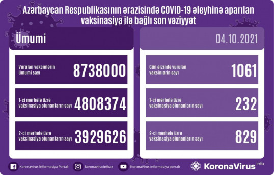 Обнародовано число вакцинированных от COVID-19 в Азербайджане