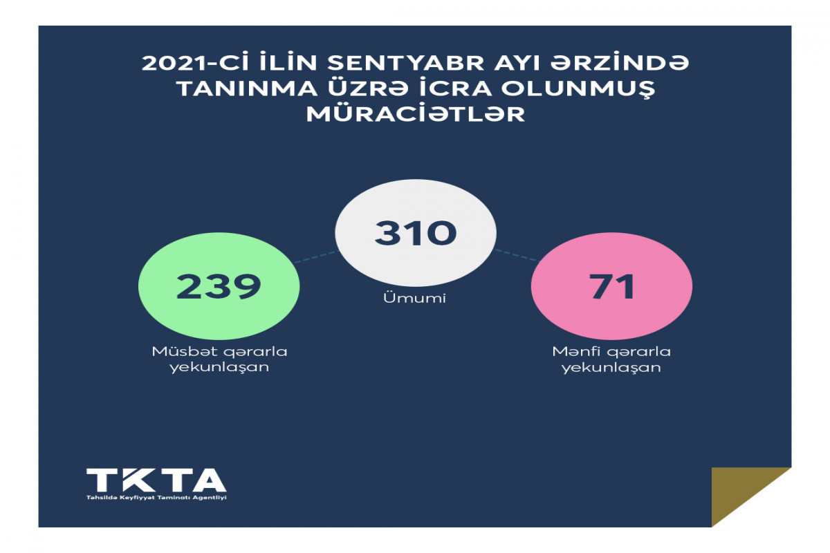 Азербайджан не признал 71 диплом иностранных вузов