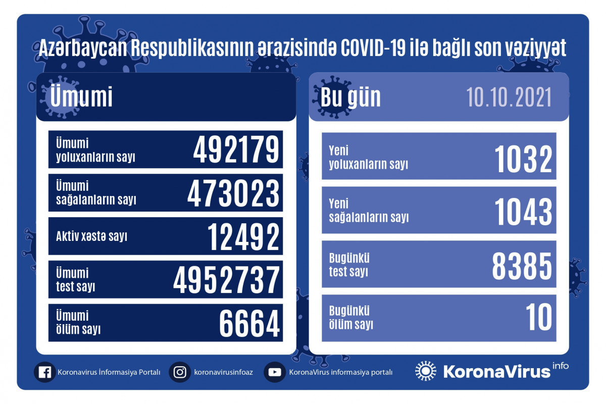 В Азербайджане за сутки выявлено 1 032 случая заражения COVID-19