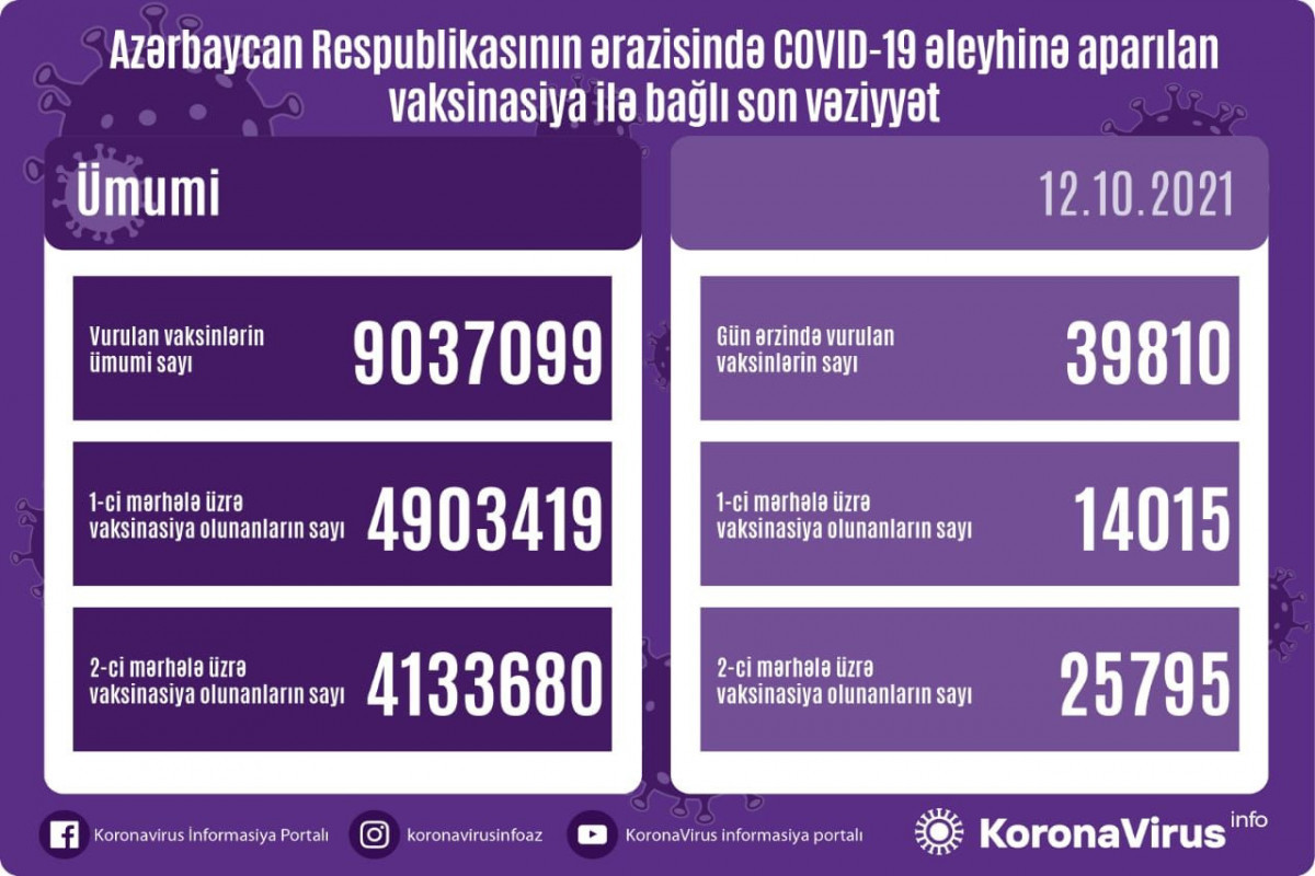 В Азербайджане число использованных вакцин против COVID-19 превысило 9 млн.