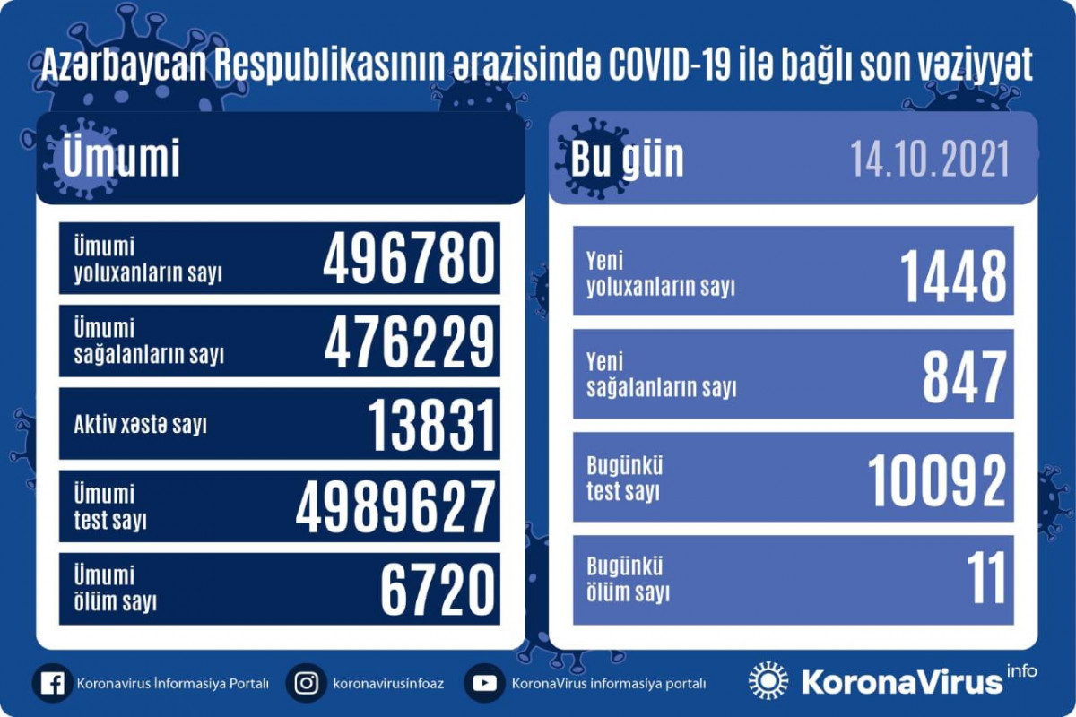 В Азербайджане за сутки выявлено 1 448 случаев заражения коронавирусом