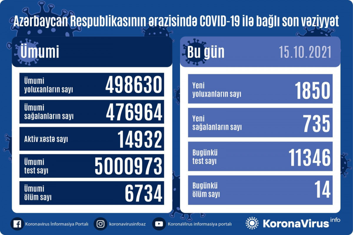 В Азербайджане 1850 новых случаев заражения коронавирусом, 14 человек скончались