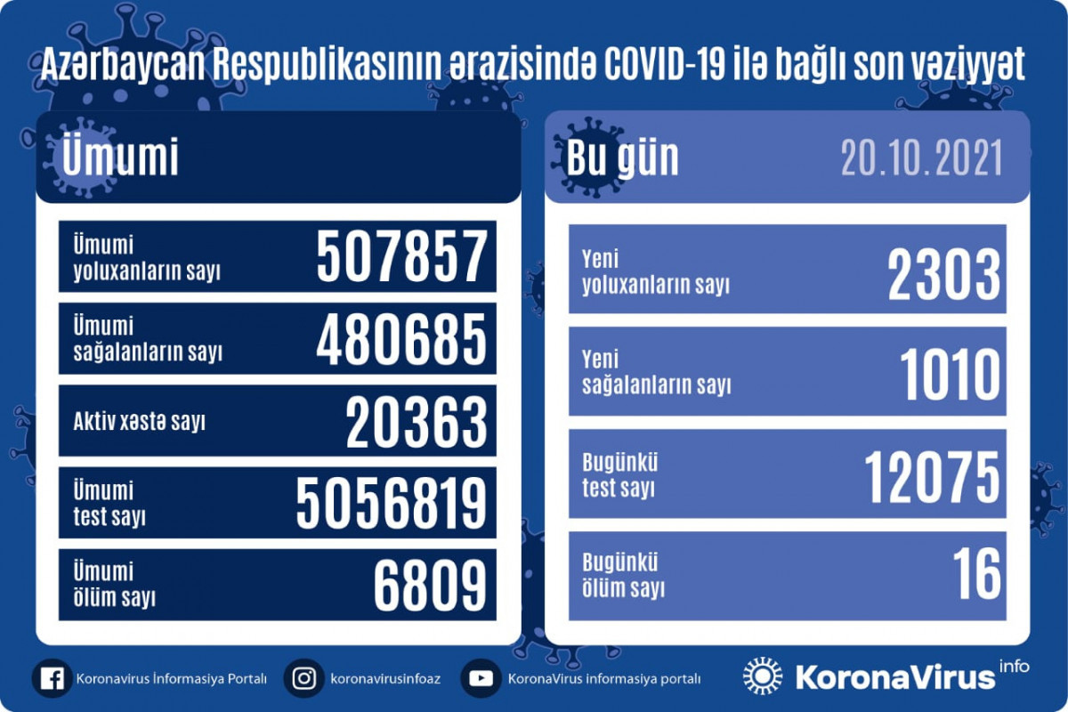 В Азербайджане за сутки выявлено 2 303 случая заражения коронавирусом