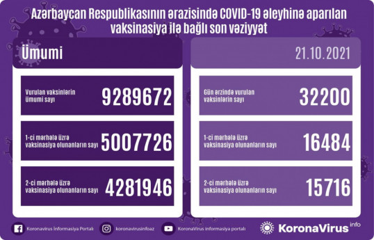 Обнародовано число вакцинированных от COVID-19 в Азербайджане