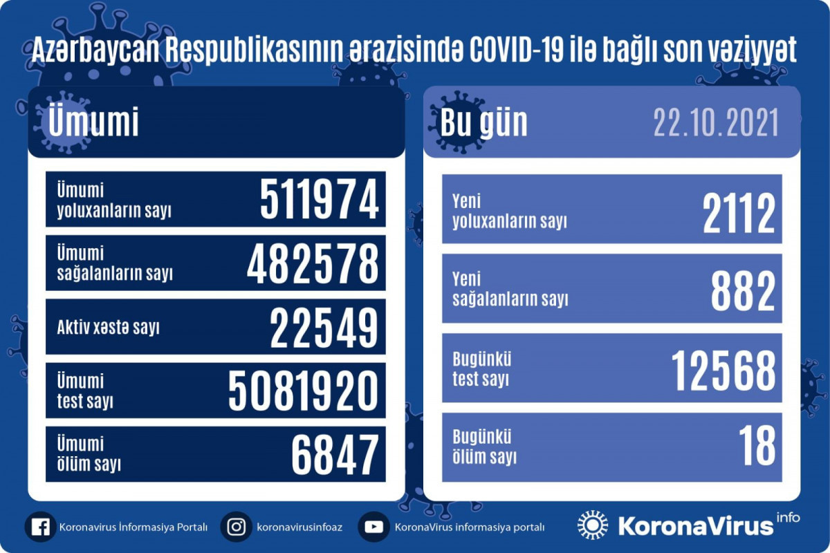 В Азербайджане за сутки выявлено 2 112 случаев заражения коронавирусом, умерли 18 человек