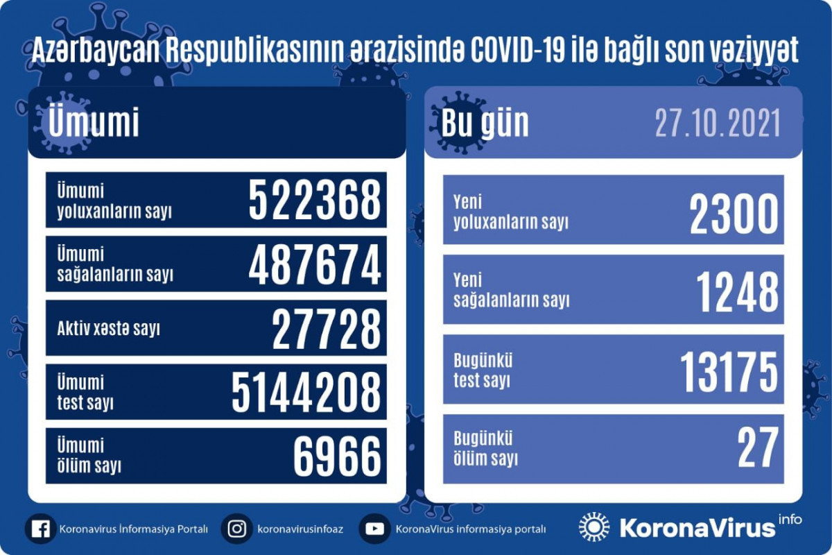 В Азербайджане 2 300 новых случаев заражения коронавирусом, умерли 27 человек