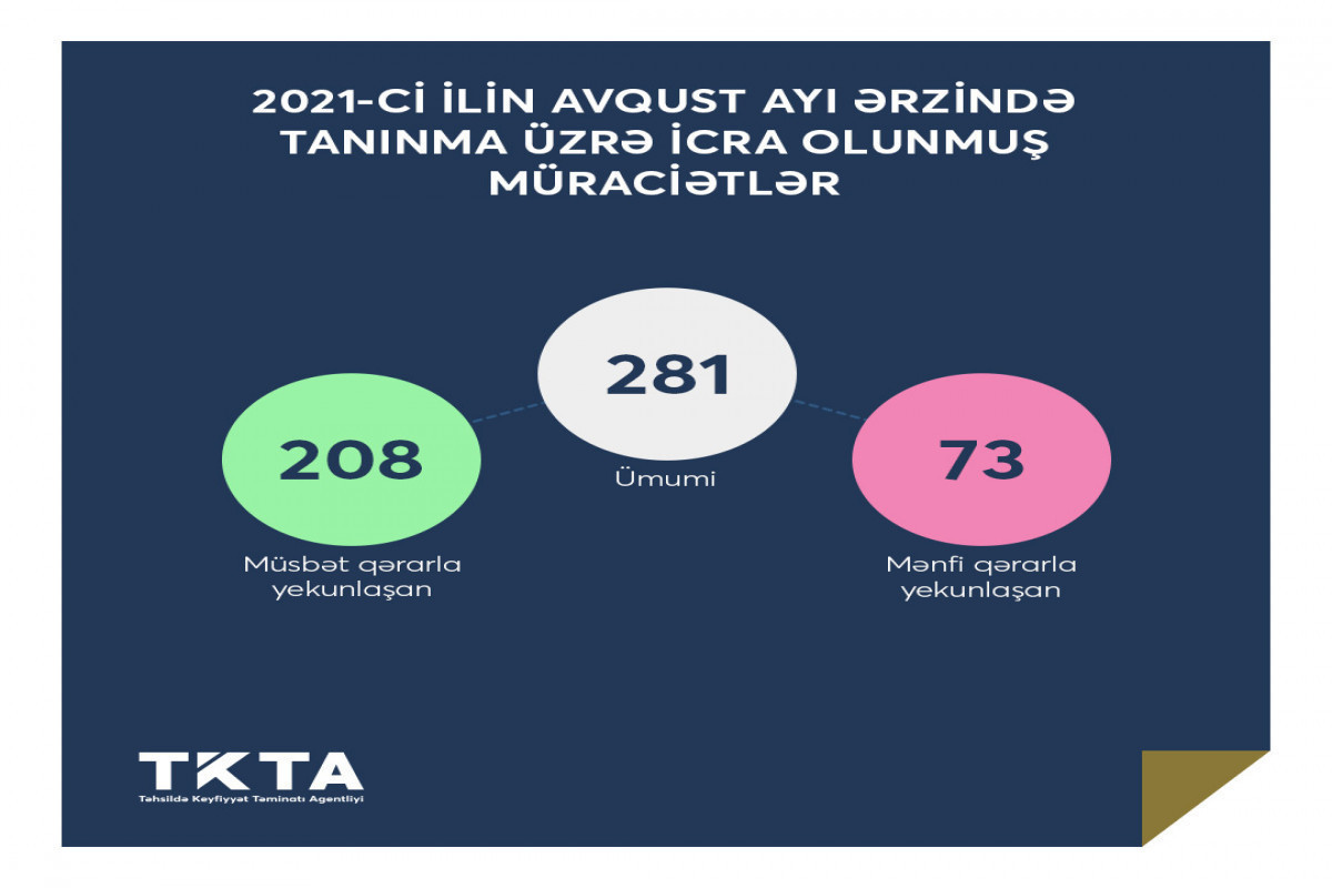 Госагентство Азербайджана: В прошлом месяце не были признаны дипломы 73 человек