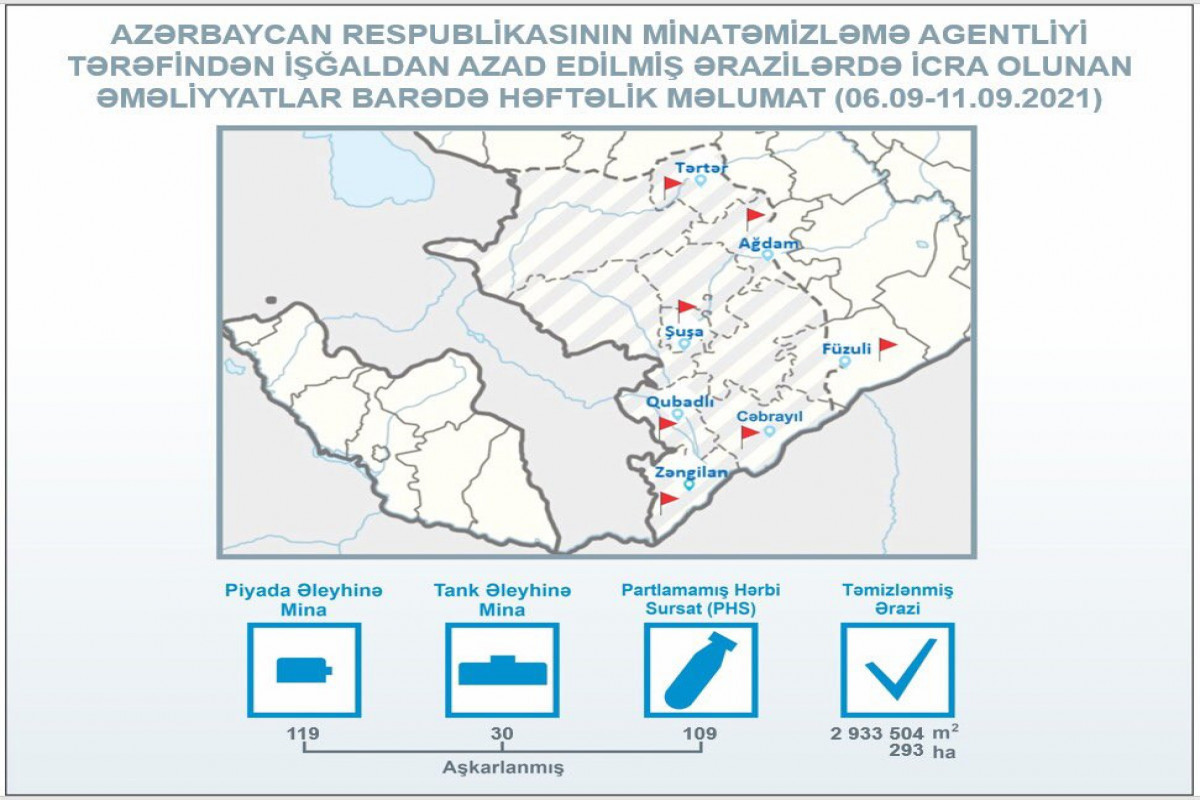 За прошедшую неделю на освобожденных от оккупации территориях Азербайджана обнаружено 149 мин