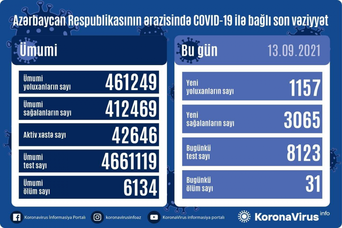 В Азербайджане выявлено еще 1157 случаев заражения коронавирусом
