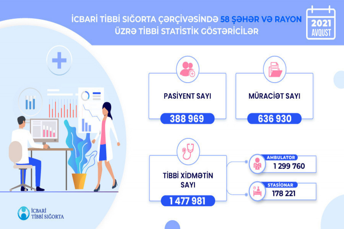 В Азербайджане в рамках обязательного медицинского страхования было оказано более 1 миллиона услуг