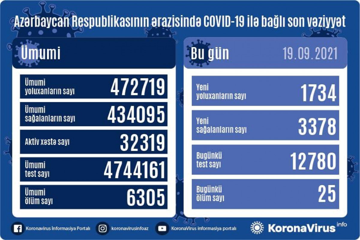 В Азербайджане за сутки выявлено 1 734 случая заражения COVID-19, скончались 25 человек