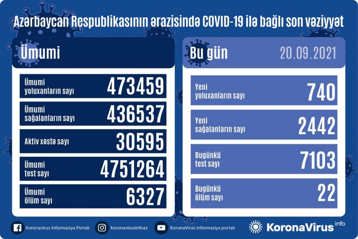 В Азербайджане за сутки выявлено 740 случаев заражения коронавирусом