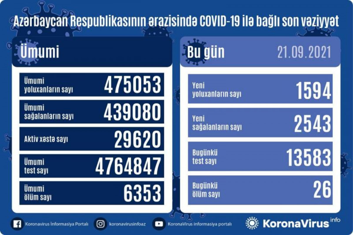 В Азербайджане за сутки выявлено 1 594 случая заражения коронавирусом