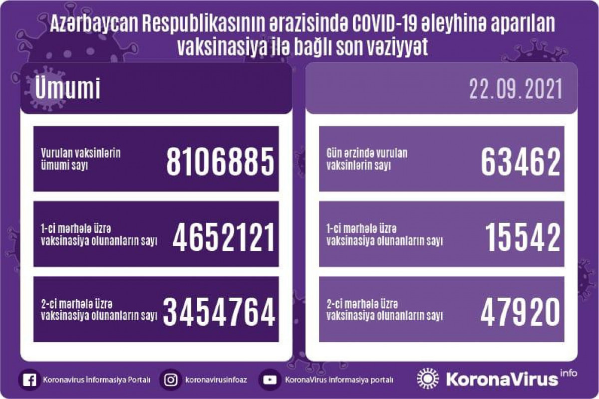 В Азербайджане за сутки вакцинированы от COVID-19 более 63 тыс. человек