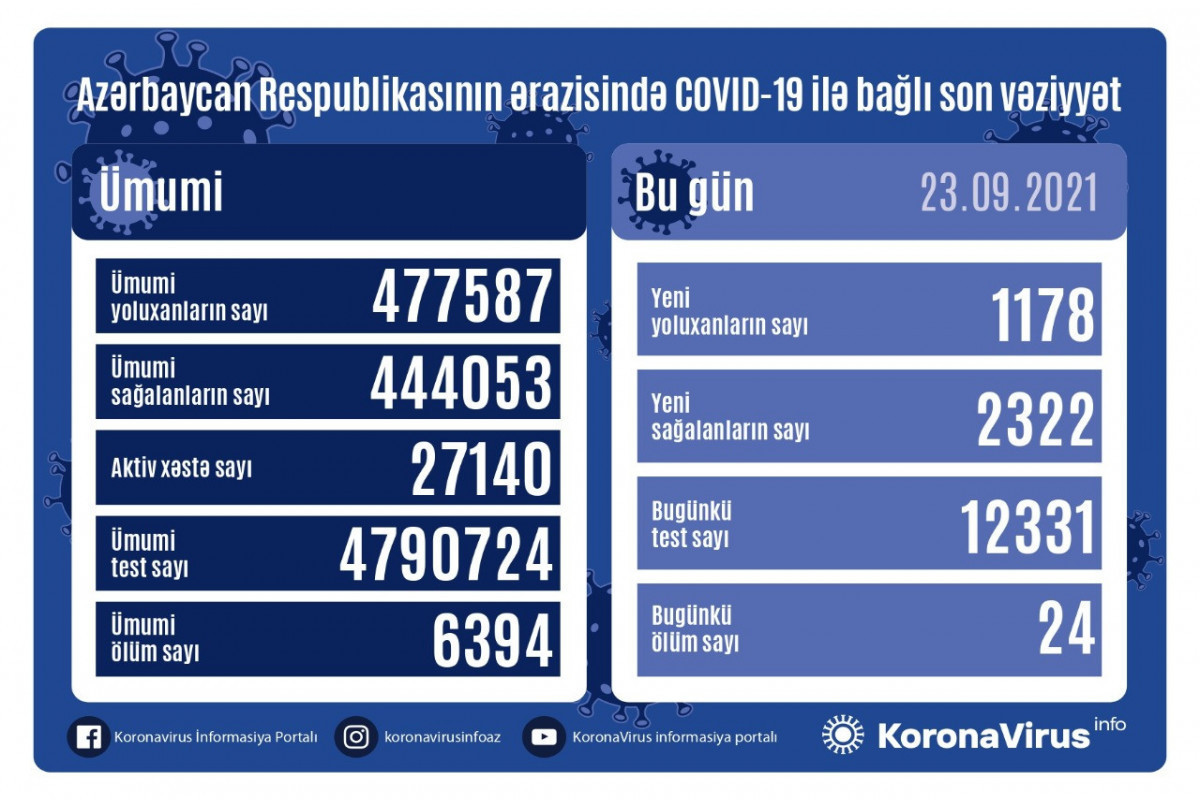 В Азербайджане выявлено еще 1178 случаев заражения коронавирусом