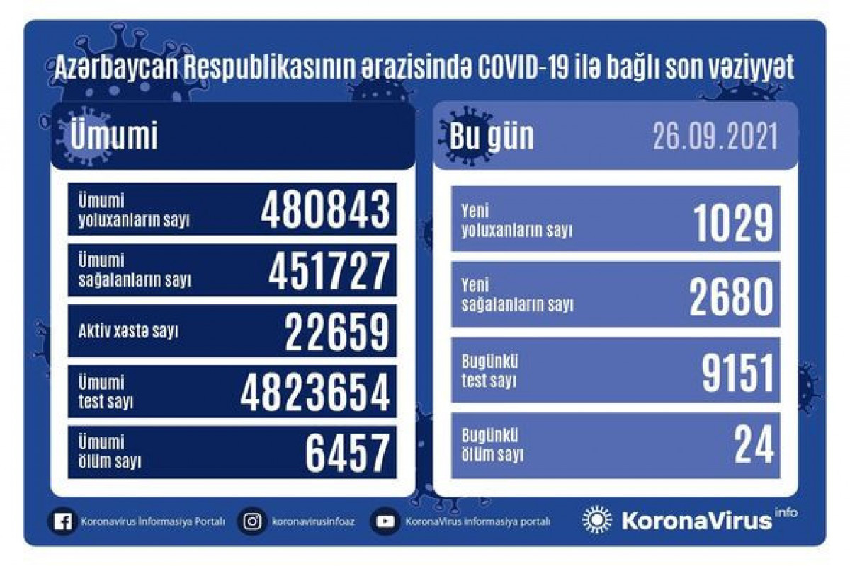 В Азербайджане за сутки выявлено 1 029 случаев заражения COVID-19