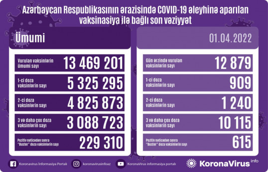 Обнародовано число вакцинированных от COVID-19 в Азербайджане