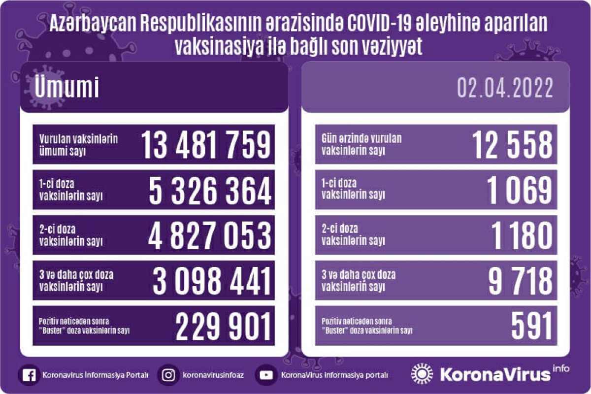 В Азербайджане более 3 млн человек получили бустерную дозу